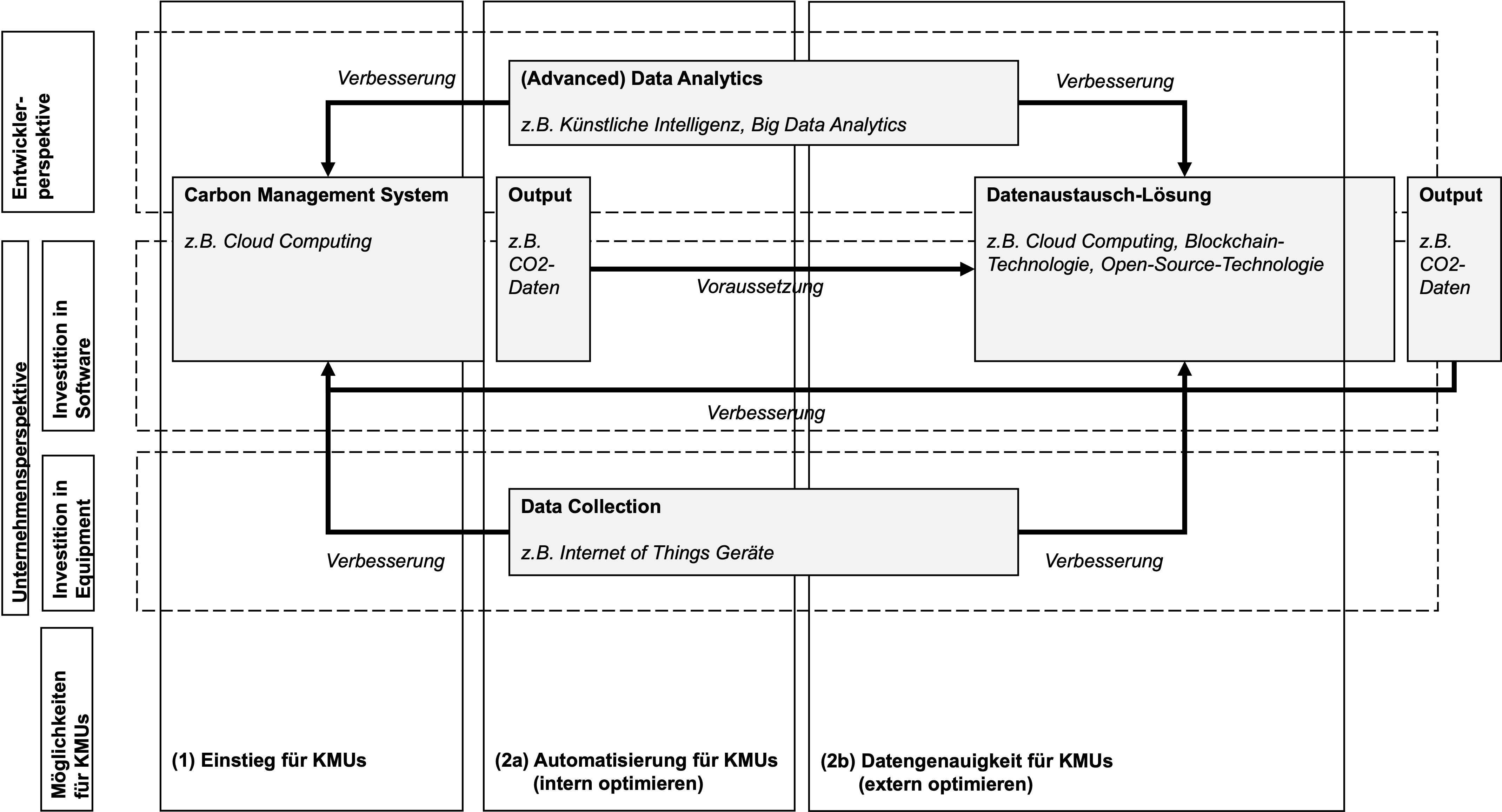 Empfehlungen für KMUs im Bereich Scope 3 Carbon Accounting (eigene Darstellung)